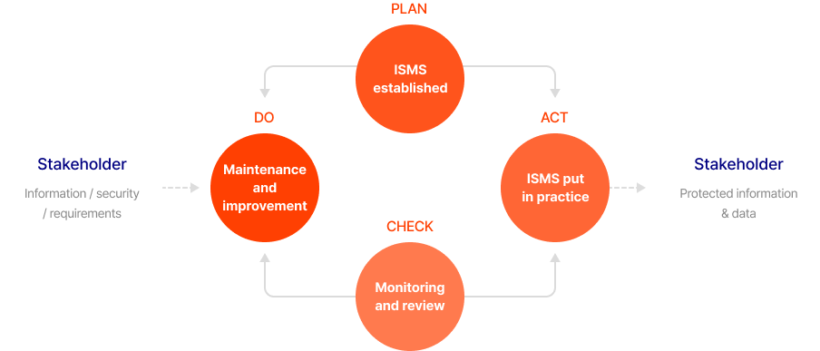 (Personal) Information Security Management System in Practice Image