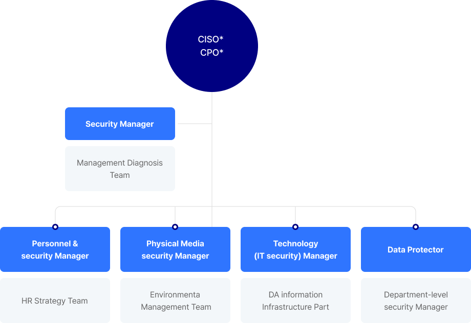 Security Organization Chart - Dong-A Socio Holdings