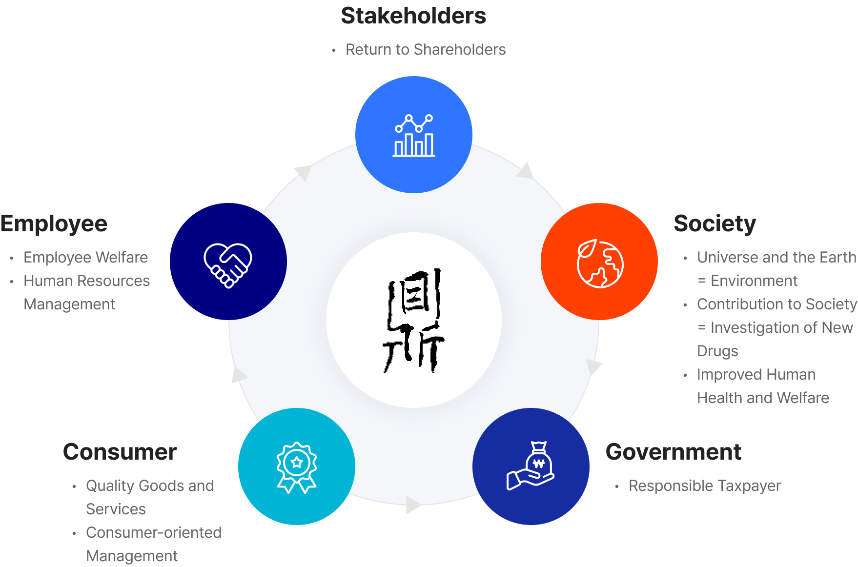 Stakeholders:Return to Shareholders. Society:Universe and the Earth = Environment, Contribution to Society = Investigation of New Drugs, Improved Human Health and Welfare. Government: Responsible Taxpayer. Consumer:Quality Goods and Services, Consumer-oriented Management. Employee:Employee Welfare, Human Resources Management