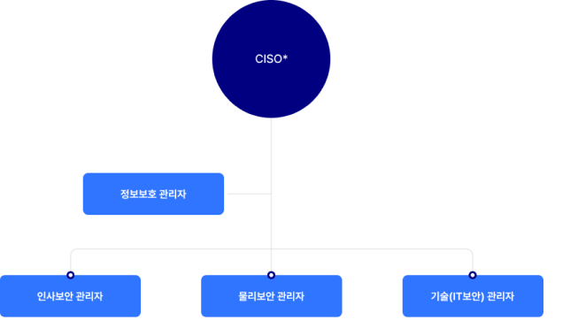 동아쏘시오홀딩스 정보보호 조직도