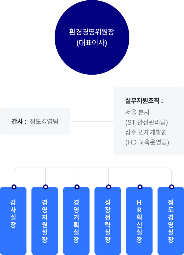 홀딩스 조직도