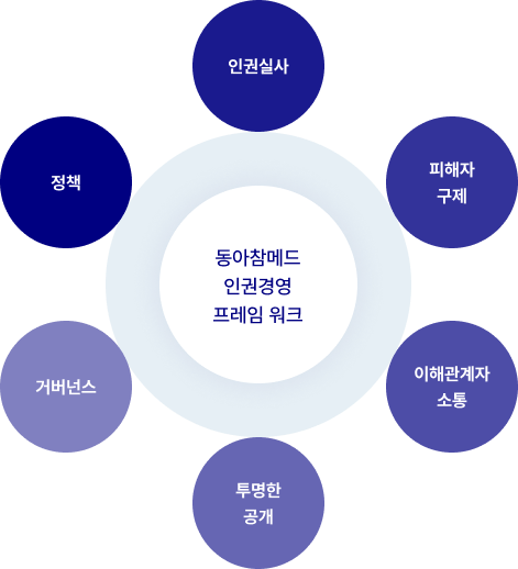 동아쏘시오그룹 인권경영 프레임 워크 - 인권실사, 피해자 구제, 이해관계자 소통, 투명한 공개, 거버넌스, 정책