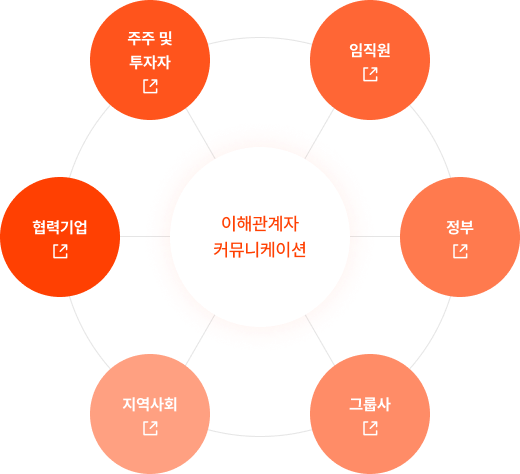 이해관계자 커뮤니케이션 - 주주 및 투자자, 임직원, 정부, 그룹사, 지역사회, 협력기업