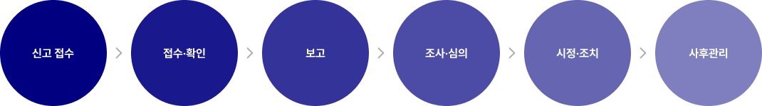 신고 접수 > 접수·확인 > 보고 > 조사·심의 > 시정·조치 > 사후관리