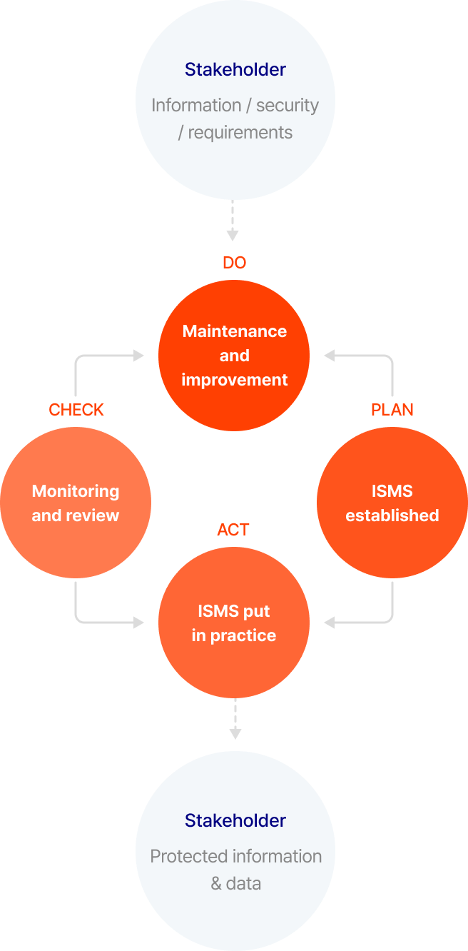 (Personal) Information Security Management System in Practice Image