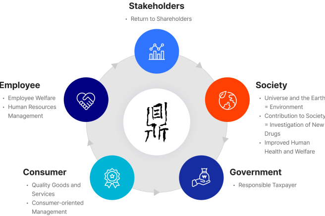 Stakeholders:Return to Shareholders. Society:Universe and the Earth = Environment, Contribution to Society = Investigation of New Drugs, Improved Human Health and Welfare. Government: Responsible Taxpayer. Consumer:Quality Goods and Services, Consumer-oriented Management. Employee:Employee Welfare, Human Resources Management