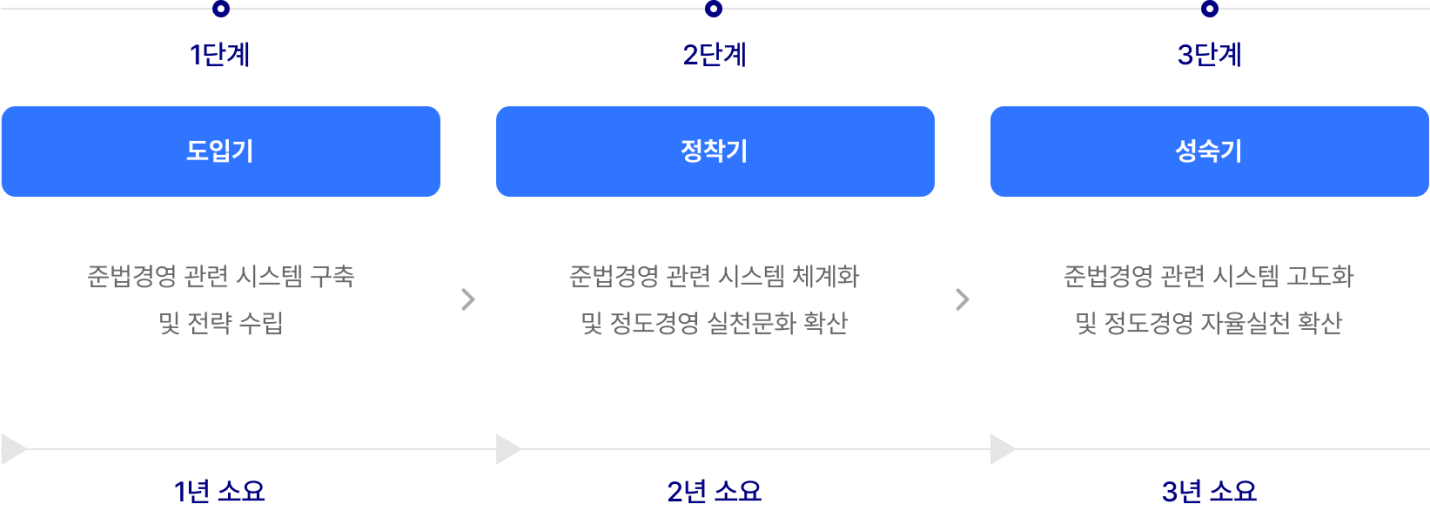 1단계 : 도입기, 준법경영 관련 시스템 구축 및 전략 수립, 1년 소요 > 2단계 : 정착기, 준법경영 관련 시스템 체계화 및 정도경영 실천문화 확산, 2년 소요 > 3단계 : 성숙기, 준법경영 관련 시스템 고도화 및 정도경영 자율실천 확산, 2년 소요