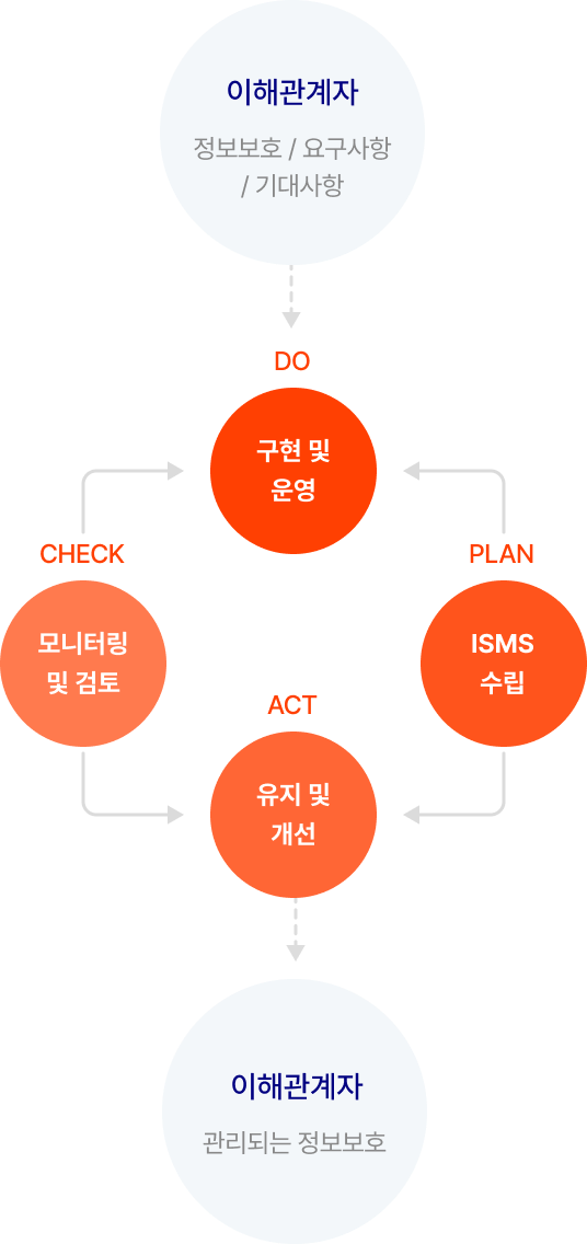 이해관계자 : 정보보호 / 요구사항 / 기대사항 → PLAN : ISMS 수립 → DO : 구현 및 운영, ACT : 유지 및 개선 ← CHECK : 모니터링 및 검토 → 이해관계자 : 관리되는 정보보호