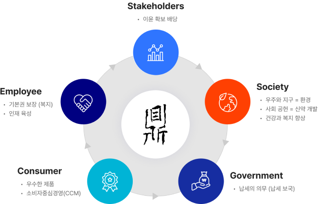 Stakeholders:이윤 확보 배당. Society:우주와 지구 = 환경, 사회 공헌 = 신약 개발, 건강과 복지 향상. Government: 납세의 의무 (납세 보국). Consumer:우수한 제품, 소비자중심경영(CCM). Employee:기본권 보장 (복지), 인재 육성